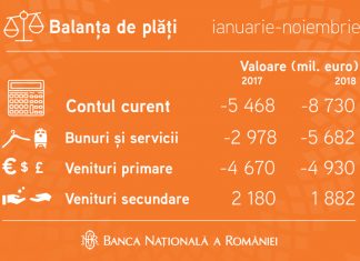 Banca Naţională a României: Balanţa de plăţi şi datoria externă – noiembrie 2018