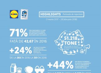 Lidl a facilitat exportul de produse românești, în valoare de peste 28 milioane de euro, în anul 2018