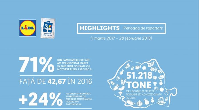 Lidl a facilitat exportul de produse românești, în valoare de peste 28 milioane de euro, în anul 2018