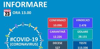 Persoane infectate cu noul coronavirus în Oltenia: 65 în Dolj, 26 în Gorj, 20 în Olt, 48 în Mehedinți, 22 în Vâlcea