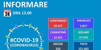 Persoane infectate cu noul coronavirus în Oltenia: 66 în Dolj, 31 în Gorj, 23 în Olt, 49 în Mehedinți, 23 în Vâlcea