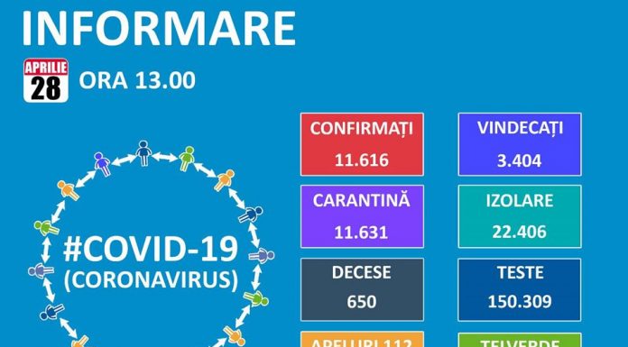 Persoane infectate cu noul coronavirus în Oltenia – 28 aprilie: 100 în Dolj, 39 în Gorj, 58 în Mehedinți, 36 în Olt, 25 în Vâlcea