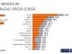 Reuters: Digi24 și digi24.ro, printre cele mai urmărite și de încredere surse de informare