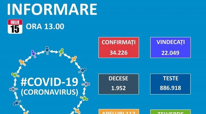 COVID-19 în Dolj, Gorj, Mehedinți, Olt și Vâlcea: situația situația epidemiologică la data de 15 iulie 2020