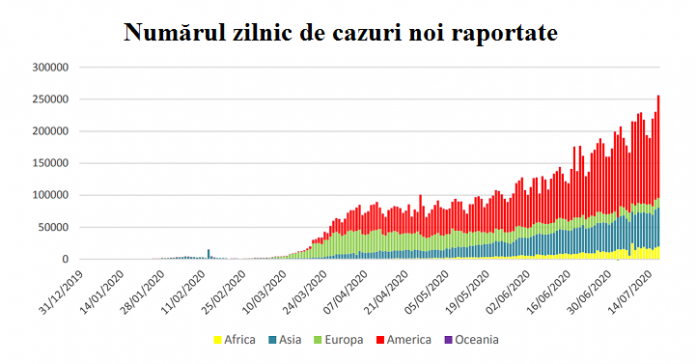 Coronavirus COVID-19 la nivel global – 18 iulie 2020