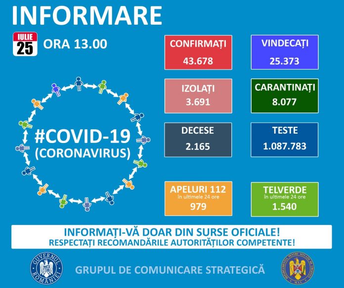 COVID-19 în Dolj, Gorj, Mehedinți, Olt și Vâlcea: situația epidemiologică la data de 25 iulie 2020
