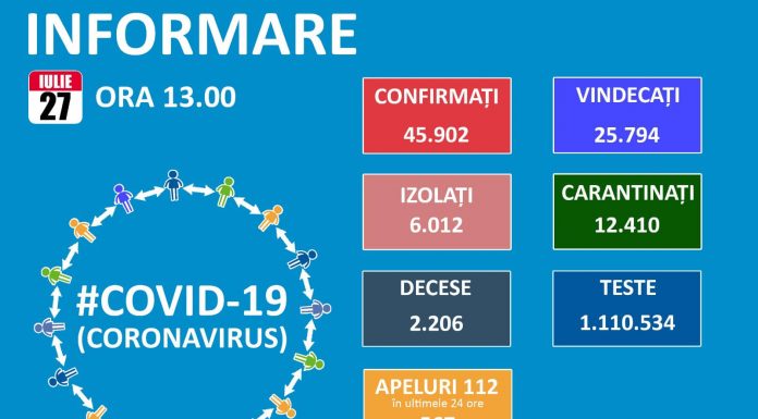 COVID-19 în Dolj, Gorj, Mehedinți, Olt și Vâlcea: situația epidemiologică la data de 27 iulie 2020