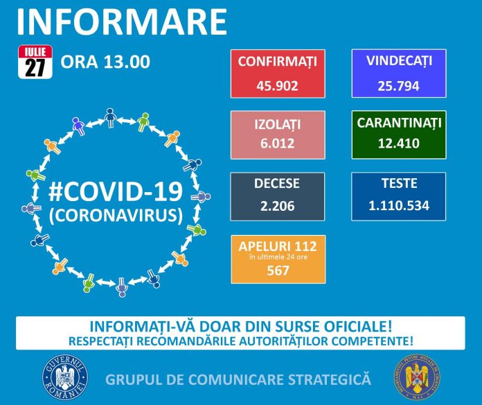 COVID-19 în Dolj, Gorj, Mehedinți, Olt și Vâlcea: situația epidemiologică la data de 27 iulie 2020