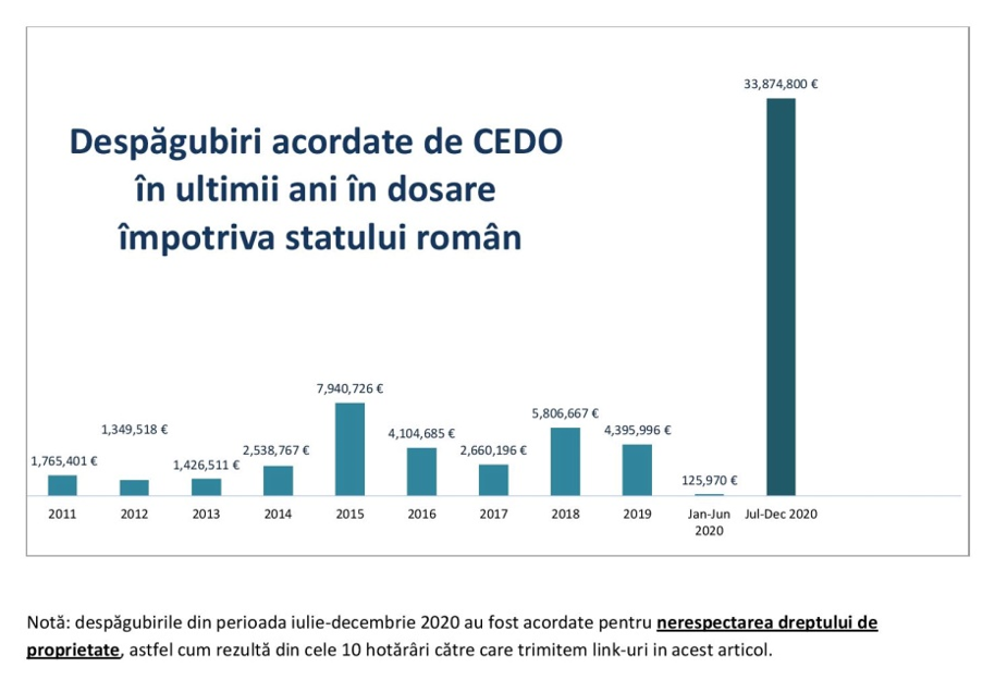 România a fost obligată de CEDO să plătească despăgubiri mai mari decât în toți ultimii zece ani la un loc