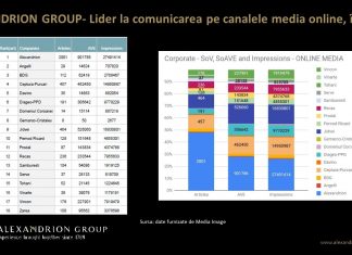 Alexandrion Group, lider în comunicarea pe canalele media online, ȋn 2020