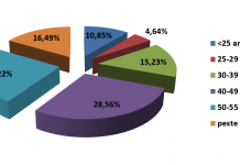 Șomajul înregistrat de AJOFM Vâlcea în februarie 2021