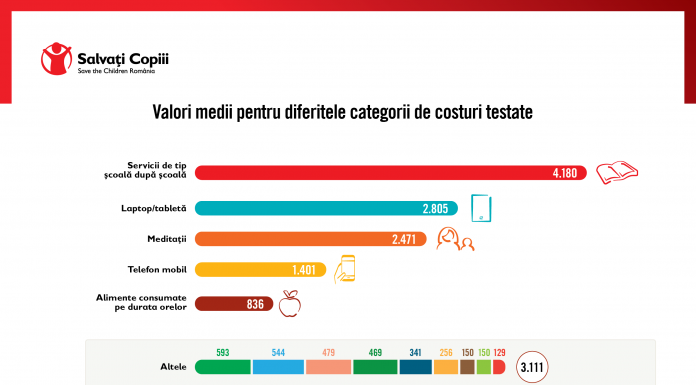 Iată cât i-a costat pe părinți școala online Salvați Copiii România - în primul an de pandemie, când școala s-a derulat preponderent online, părinții din România au plătit mai mult decât în 2018