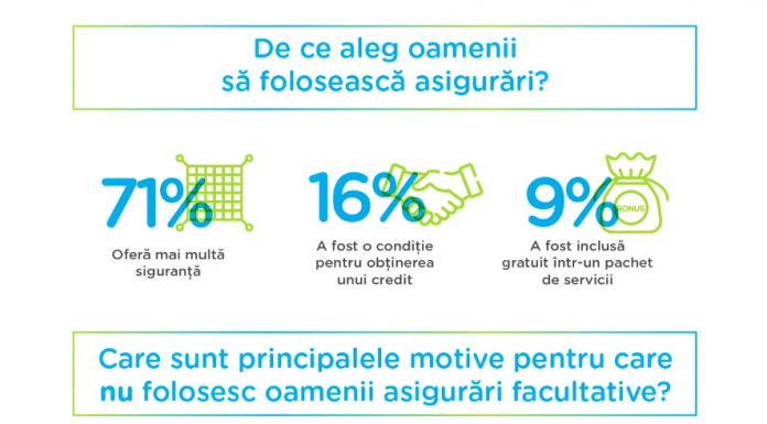 Românii care folosesc asigurări facultative alocă un buget mai mare pentru acestea decât în 2019
