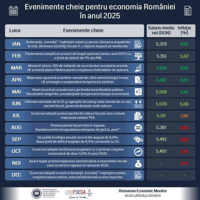 Economia României în 2025 – creștere de 0,7% și un deficit bugetar care scade lent