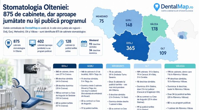 Stomatologia în Oltenia: 875 de cabinete – aproape jumătate nu își publică programul