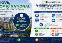 Craiova în Top 10 național după prezența afacerilor pe Google. Peste 658.000 de recenzii analizate