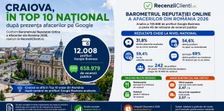 Craiova în Top 10 național după prezența afacerilor pe Google. Peste 658.000 de recenzii analizate