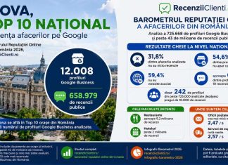 Craiova în Top 10 național după prezența afacerilor pe Google. Peste 658.000 de recenzii analizate