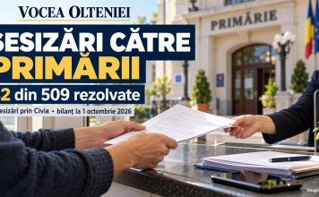 Sesizări către primării: doar 42 rezolvate din 509 trimise prin Civia