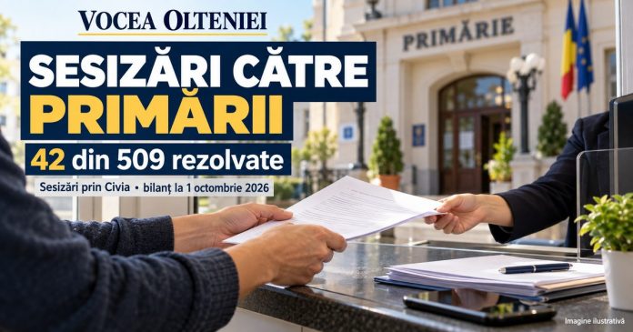 Sesizări către primării doar 42 rezolvate din 509 trimise prin Civia